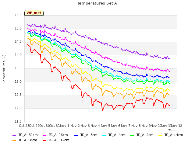 plot of Temperatures Set A
