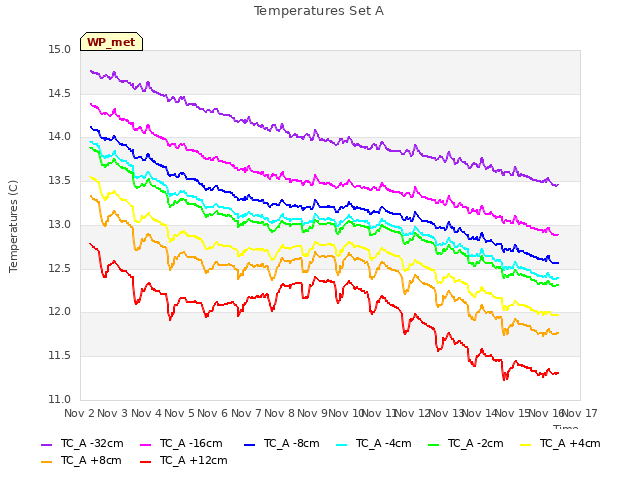 plot of Temperatures Set A