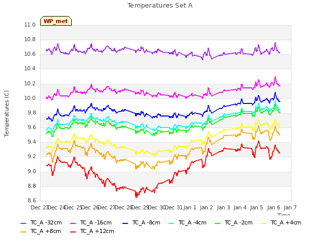 plot of Temperatures Set A