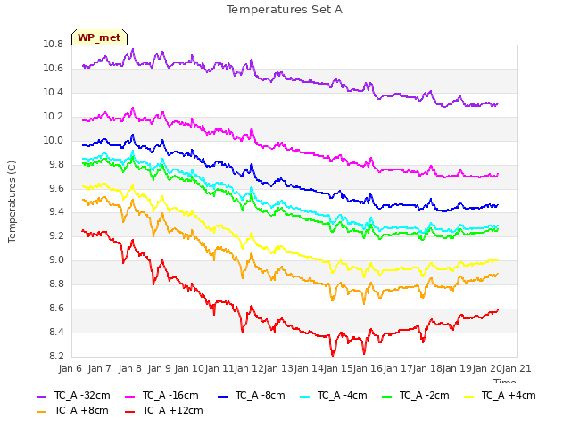 plot of Temperatures Set A