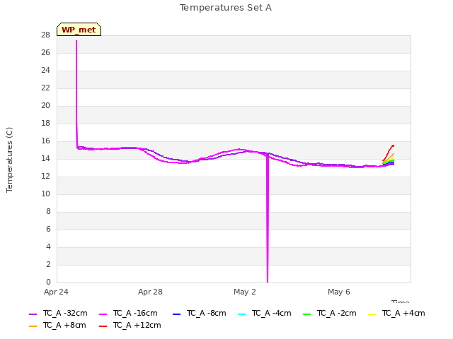 Explore the graph:Temperatures Set A in a new window