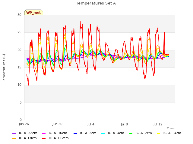 Explore the graph:Temperatures Set A in a new window