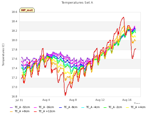 Explore the graph:Temperatures Set A in a new window