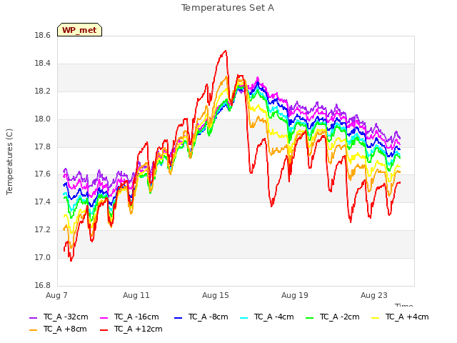 Explore the graph:Temperatures Set A in a new window