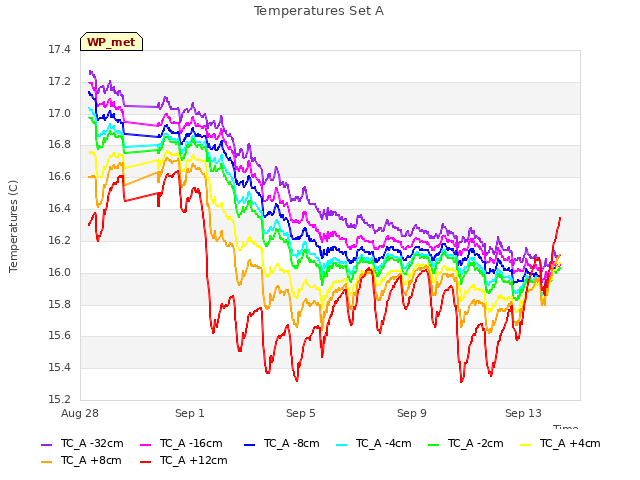 Explore the graph:Temperatures Set A in a new window