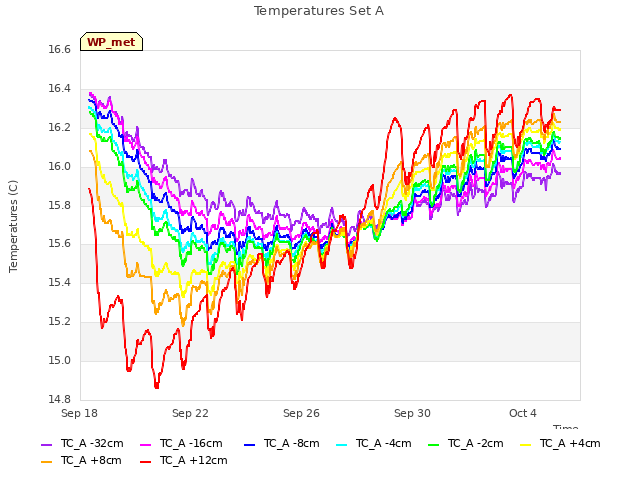 Explore the graph:Temperatures Set A in a new window