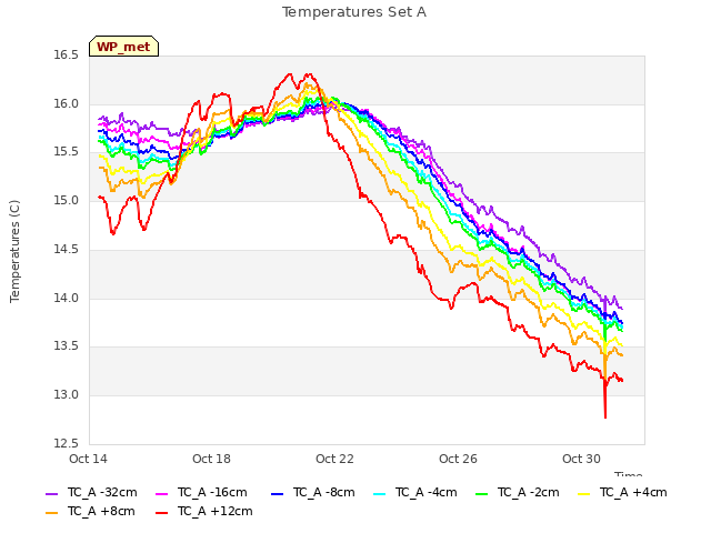 Explore the graph:Temperatures Set A in a new window