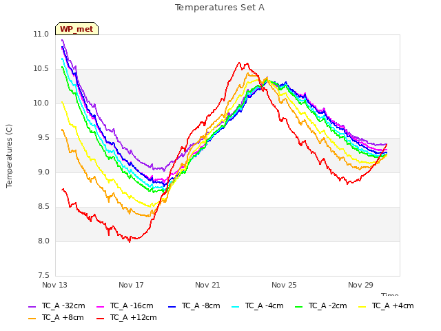 Explore the graph:Temperatures Set A in a new window