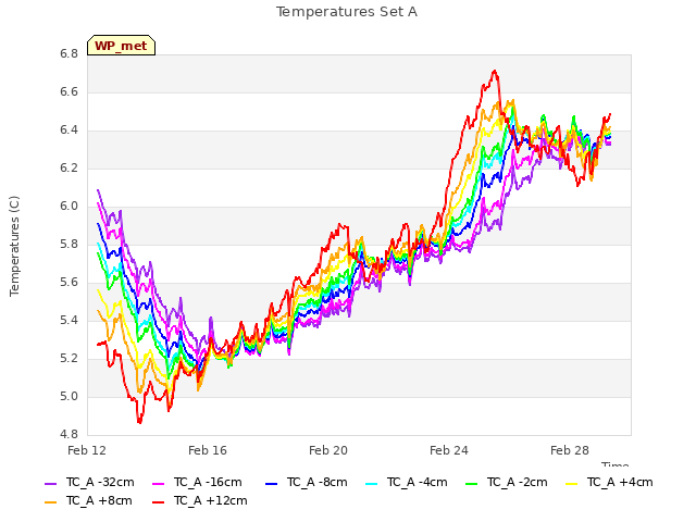 Explore the graph:Temperatures Set A in a new window