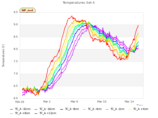 Explore the graph:Temperatures Set A in a new window