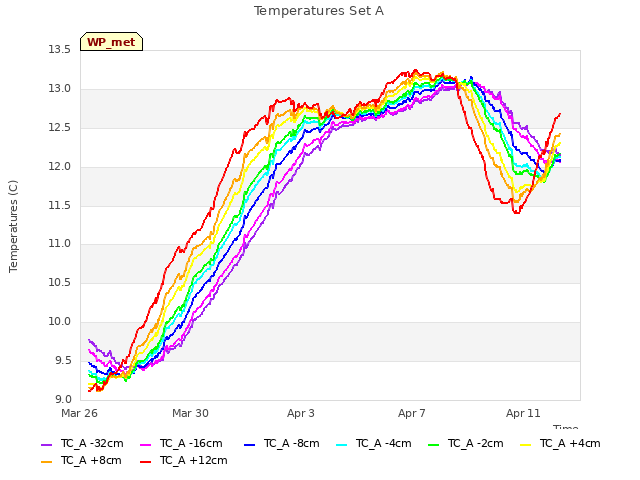 Explore the graph:Temperatures Set A in a new window