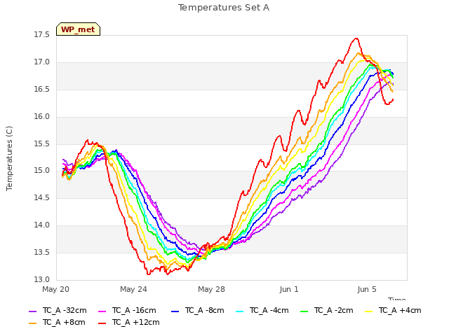Explore the graph:Temperatures Set A in a new window