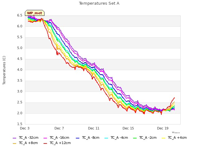 Explore the graph:Temperatures Set A in a new window