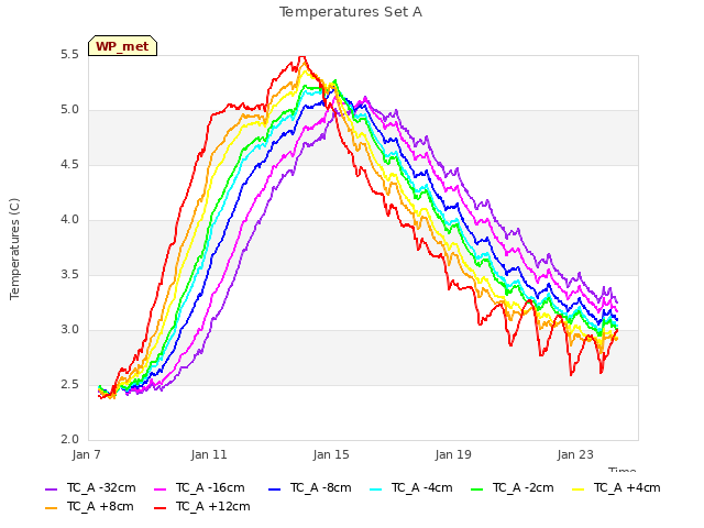 Explore the graph:Temperatures Set A in a new window