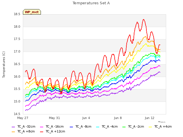 Explore the graph:Temperatures Set A in a new window