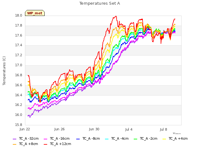 Explore the graph:Temperatures Set A in a new window