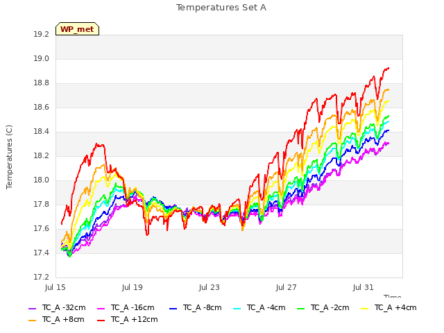 Explore the graph:Temperatures Set A in a new window