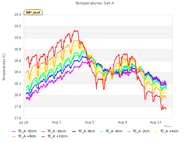 Explore the graph:Temperatures Set A in a new window