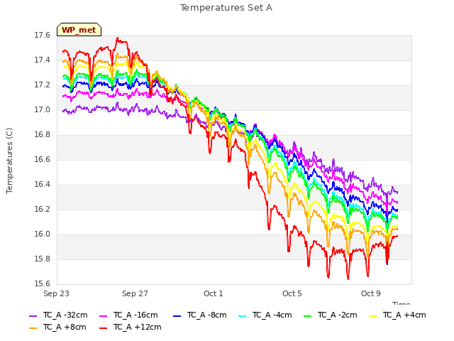 Explore the graph:Temperatures Set A in a new window