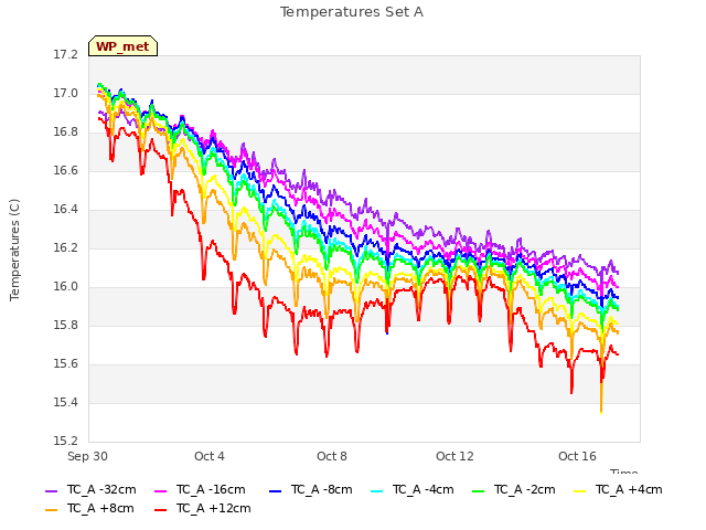 Explore the graph:Temperatures Set A in a new window