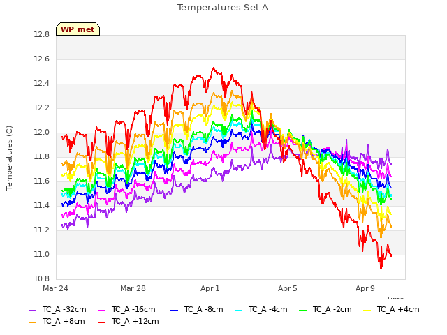 Explore the graph:Temperatures Set A in a new window