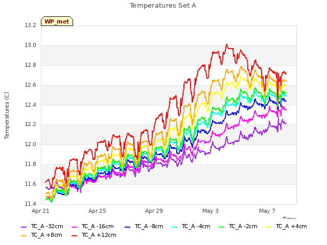 Explore the graph:Temperatures Set A in a new window