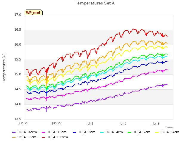Explore the graph:Temperatures Set A in a new window