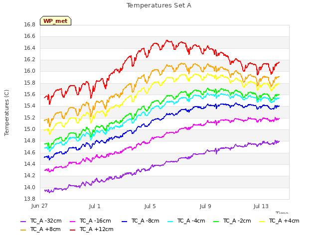 Explore the graph:Temperatures Set A in a new window
