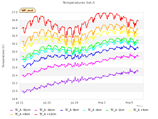 Explore the graph:Temperatures Set A in a new window