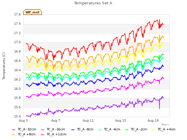 Explore the graph:Temperatures Set A in a new window