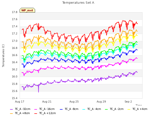 Explore the graph:Temperatures Set A in a new window