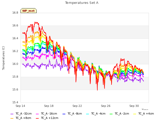 Explore the graph:Temperatures Set A in a new window