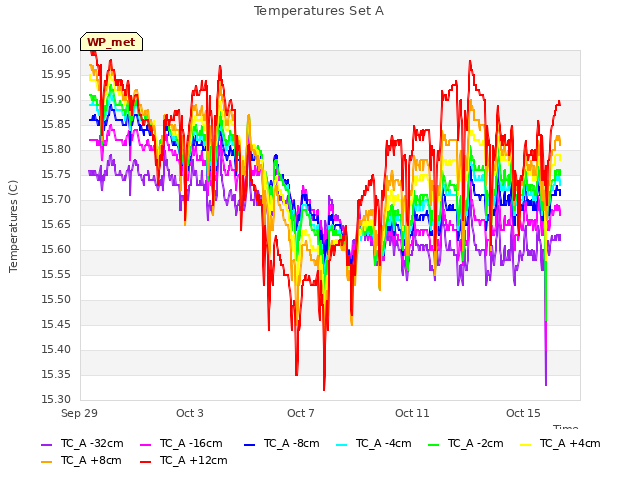 Explore the graph:Temperatures Set A in a new window