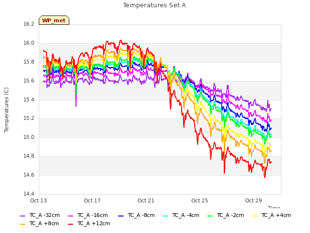 Explore the graph:Temperatures Set A in a new window