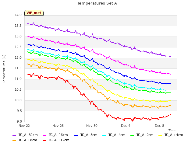 Explore the graph:Temperatures Set A in a new window