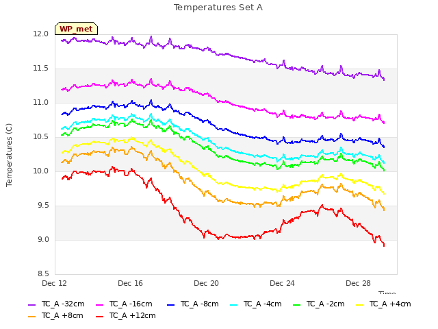 Explore the graph:Temperatures Set A in a new window