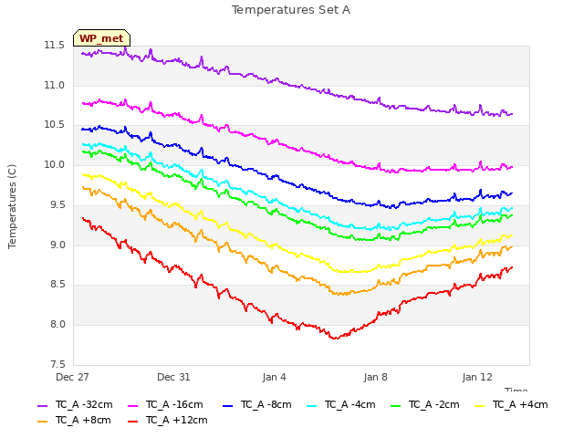 Explore the graph:Temperatures Set A in a new window