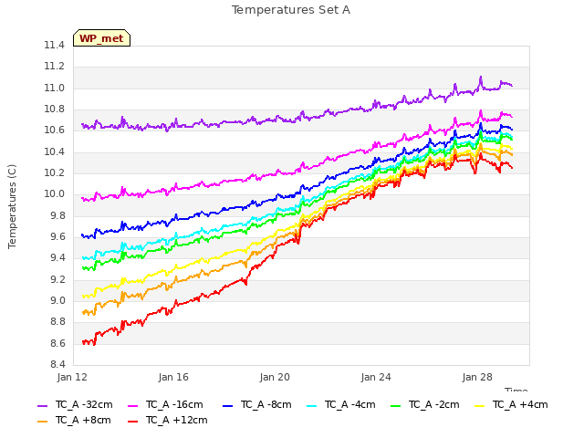 Explore the graph:Temperatures Set A in a new window