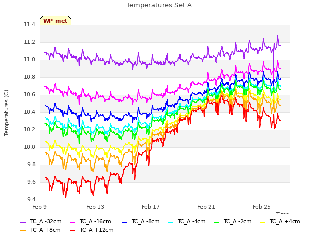Explore the graph:Temperatures Set A in a new window