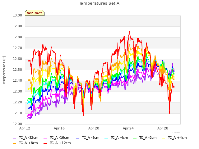 Explore the graph:Temperatures Set A in a new window