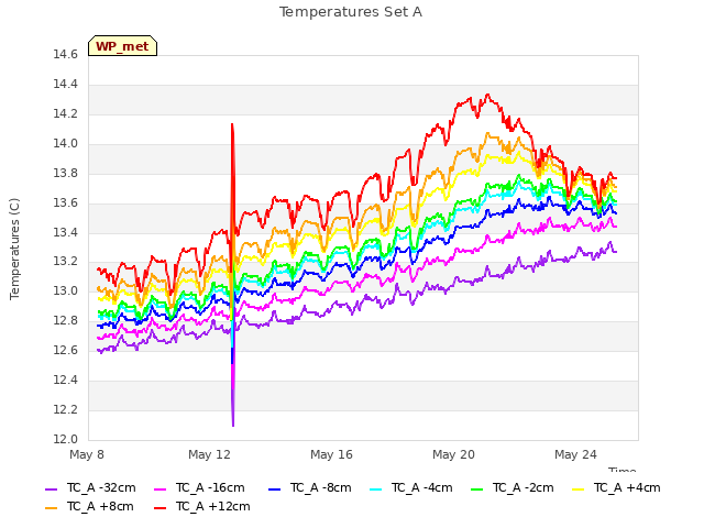 Explore the graph:Temperatures Set A in a new window