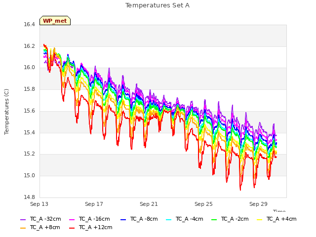 Explore the graph:Temperatures Set A in a new window