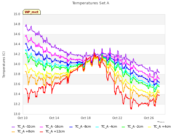 Explore the graph:Temperatures Set A in a new window