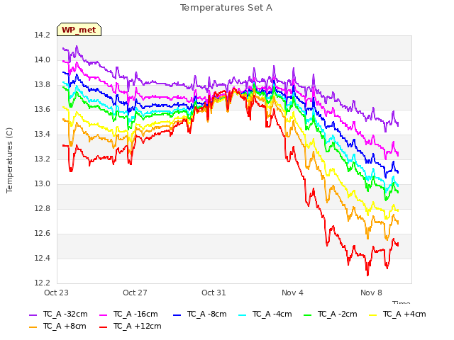 Explore the graph:Temperatures Set A in a new window