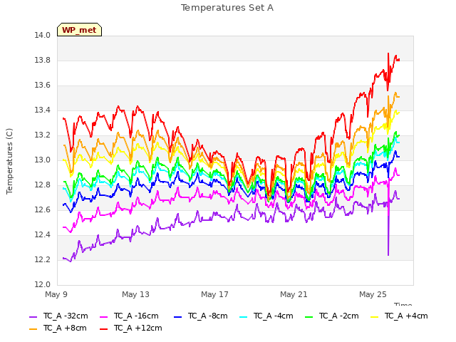 Explore the graph:Temperatures Set A in a new window