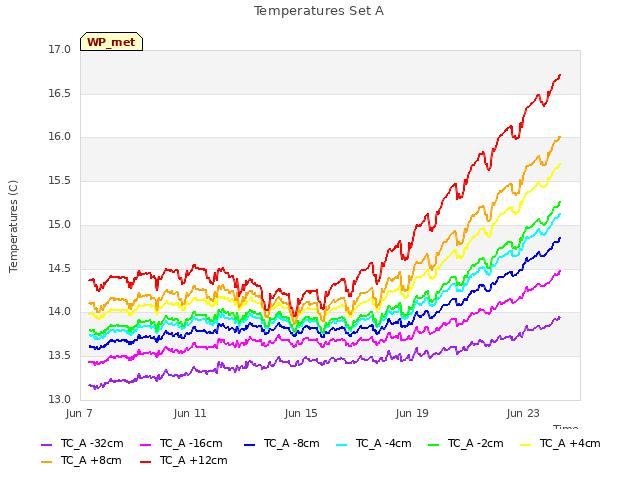Explore the graph:Temperatures Set A in a new window