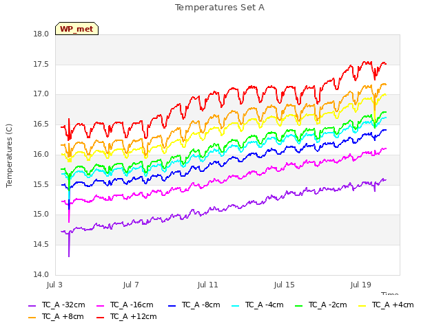 Explore the graph:Temperatures Set A in a new window