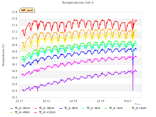 Explore the graph:Temperatures Set A in a new window