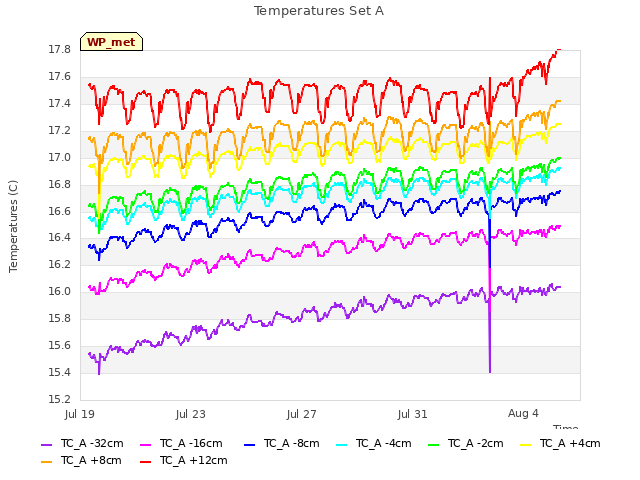 Explore the graph:Temperatures Set A in a new window