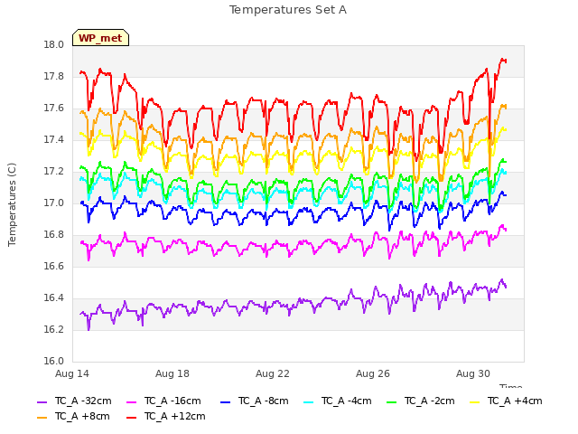 Explore the graph:Temperatures Set A in a new window